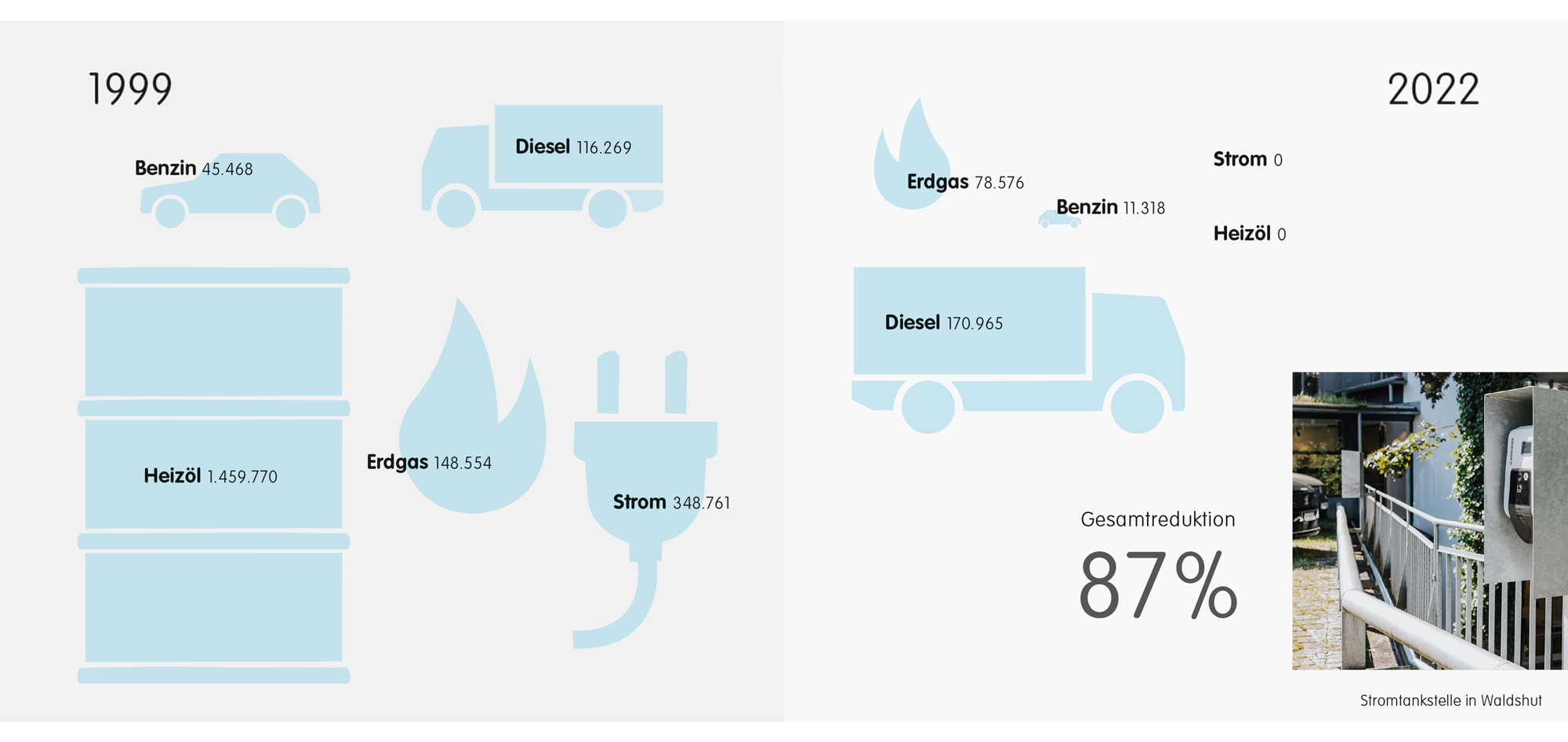 Infografik zur CO₂-Reduktion bei Seipp Wohnen von 1999 bis 2022 mit 87 % Gesamtreduktion, ergänzt durch ein Foto der E-Ladestation in Waldshut.